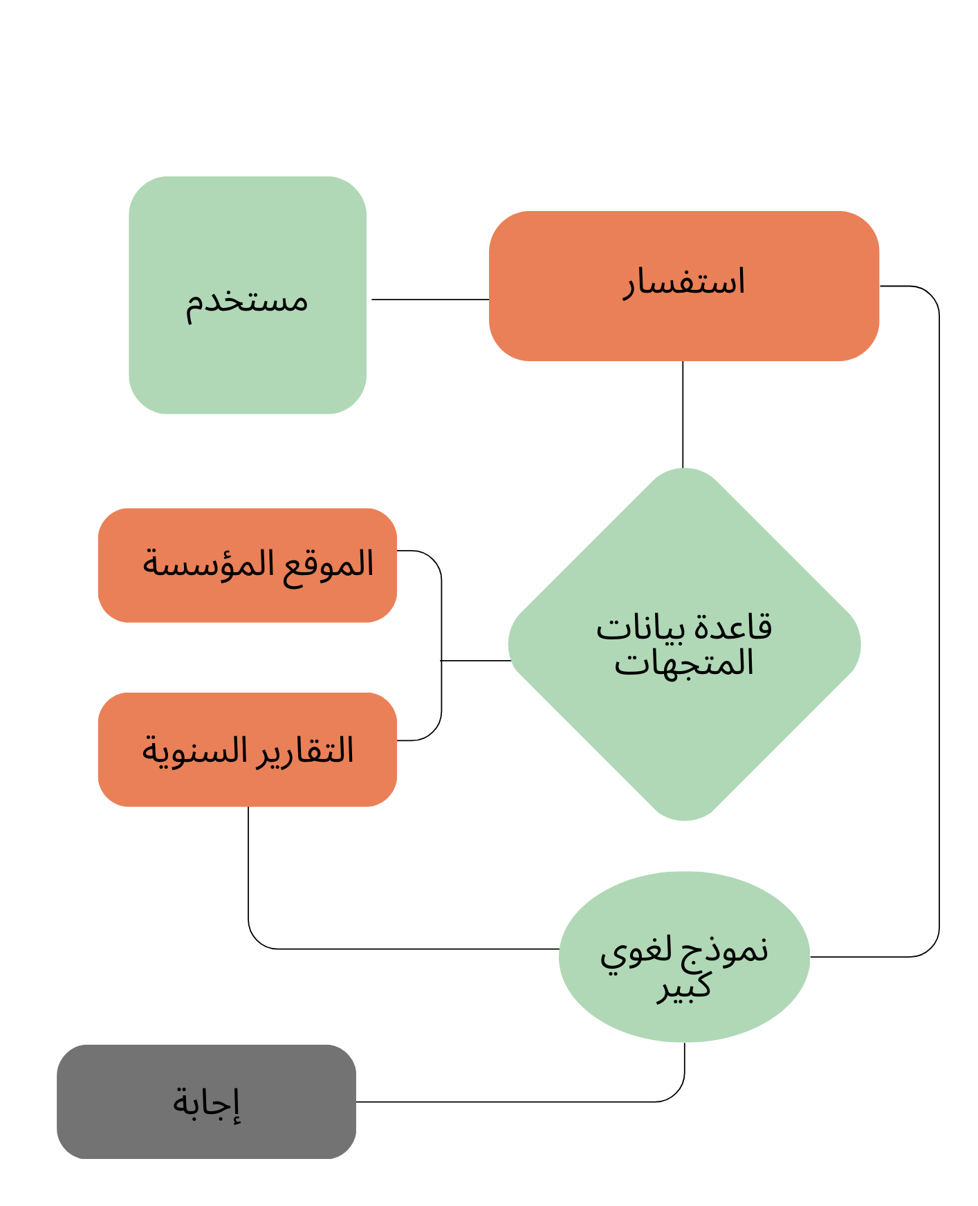 سير عمل وكيل مساعد الدردشة